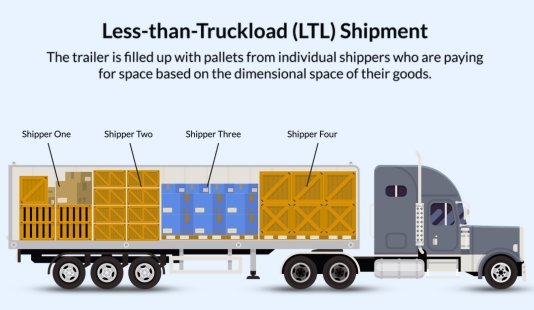 Flexible shipping